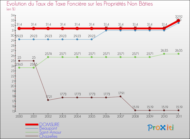Evolution du taux de la taxe foncière sur les immeubles et terrains non batis pour DOMSURE et les communes proches Comparaison des taux de la taxe foncière sur les immeubles et terrains non batis pour DOMSURE et les communes voisines