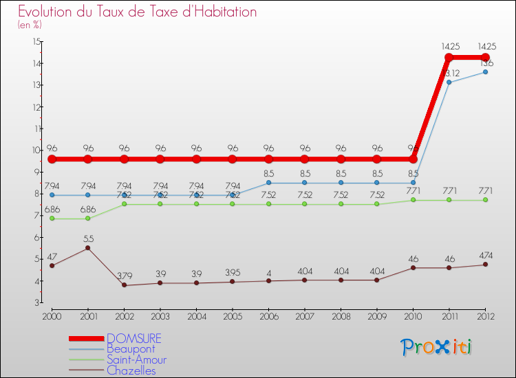 Evolution du taux de la taxe d'habitation pour DOMSURE et les communes proches Comparaison des taux de la taxe d'habitation pour DOMSURE et les communes voisines