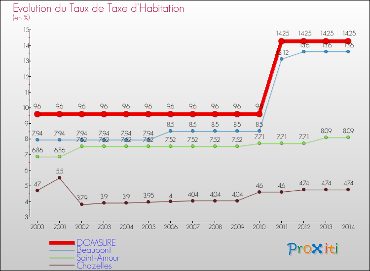 Evolution du taux de la taxe d'habitation pour DOMSURE et les communes proches de 2000 à 2014 Comparaison des taux de la taxe d'habitation pour DOMSURE et les communes voisines de 2000 à 2014