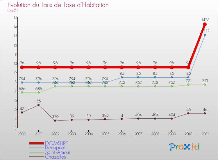 Evolution du taux de la taxe d'habitation pour DOMSURE et les communes proches Comparaison des taux de la taxe d'habitation pour DOMSURE et les communes voisines