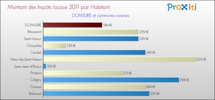 Montant des impôts locaux par Habitant pour DOMSURE et les communes proches Comparaison des impôts locaux par habitant pour DOMSURE et les communes voisines