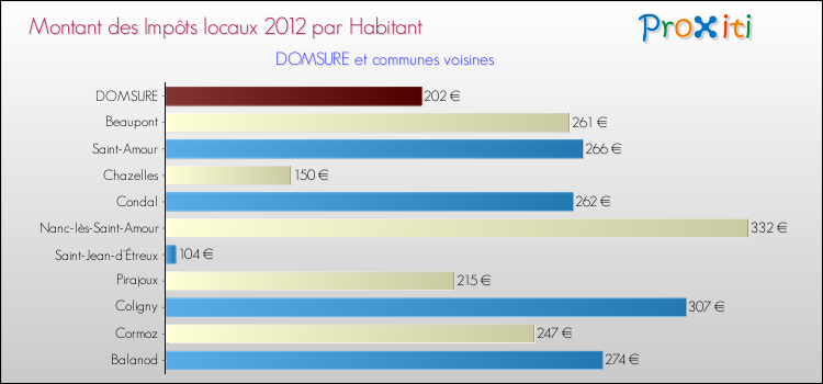 Montant des impôts locaux par Habitant pour DOMSURE et les communes proches Comparaison des impôts locaux par habitant pour DOMSURE et les communes voisines