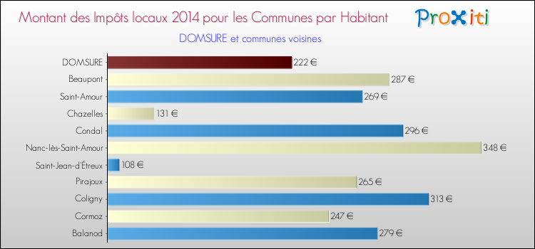 Montant des impôts locaux par Habitant pour DOMSURE et les communes proches en 2014 Comparaison des impôts locaux par habitant pour DOMSURE et les communes voisines en 2014
