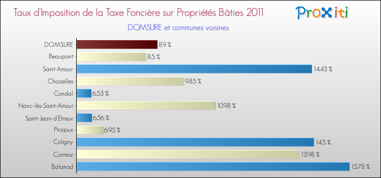 Taux d'imposition de la taxe foncière sur le bati 2011 pour DOMSURE et les communes proches Comparaison des taux d'imposition de la taxe foncière sur le bati 2011 pour DOMSURE et les communes voisines