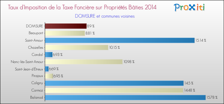 Taux d'imposition de la taxe foncière sur le bati 2014 pour DOMSURE et les communes proches Comparaison des taux d'imposition de la taxe foncière sur le bati 2014 pour DOMSURE et les communes voisines