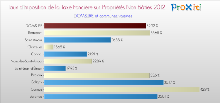 Taux d'imposition de la taxe foncière sur les immeubles et terrains non batis 2012 pour DOMSURE et les communes proches Comparaison des taux d'imposition de la taxe foncière sur les immeubles et terrains non batis 2012 pour DOMSURE et les communes voisines