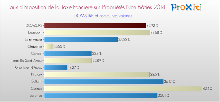 Taux d'imposition de la taxe foncière sur les immeubles et terrains non batis 2014 pour DOMSURE et les communes proches Comparaison des taux d'imposition de la taxe foncière sur les immeubles et terrains non batis 2014 pour DOMSURE et les communes voisines