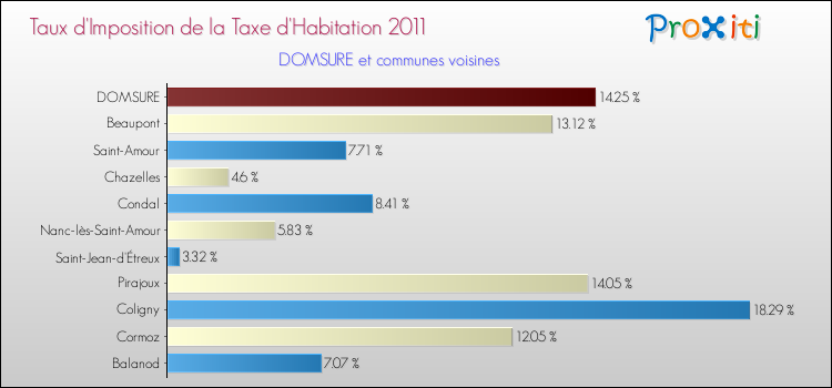 Taux d'imposition de la taxe d'habitation 2011 pour DOMSURE et les communes proches Comparaison des taux d'imposition de la taxe d'habitation 2011 pour DOMSURE et les communes voisines