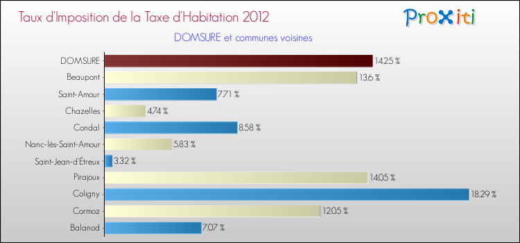 Taux d'imposition de la taxe d'habitation 2012 pour DOMSURE et les communes proches Comparaison des taux d'imposition de la taxe d'habitation 2012 pour DOMSURE et les communes voisines