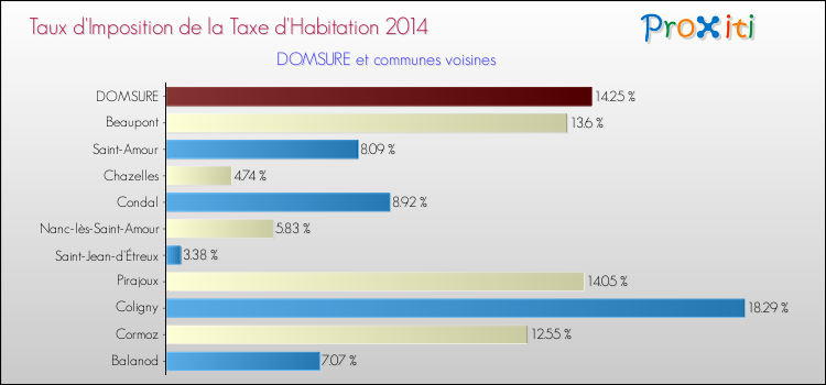 Taux d'imposition de la taxe d'habitation 2014 pour DOMSURE et les communes proches Comparaison des taux d'imposition de la taxe d'habitation 2014 pour DOMSURE et les communes voisines