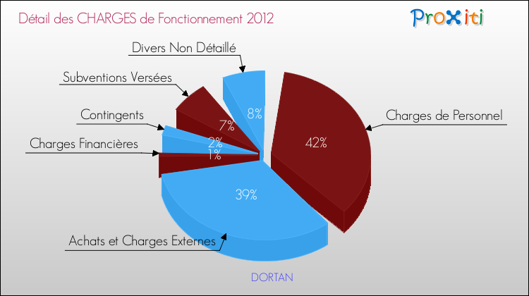 Décomposition des Charges de Fonctionnement 2012 de la commune de DORTAN Charges de Fonctionnement 2012 pour la commune de DORTAN