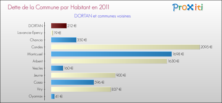 Dette par habitant de la commune en 2011 pour DORTAN et les communes proches Comparaison de la dette par habitant de la commune en 2011 pour DORTAN et les communes voisines