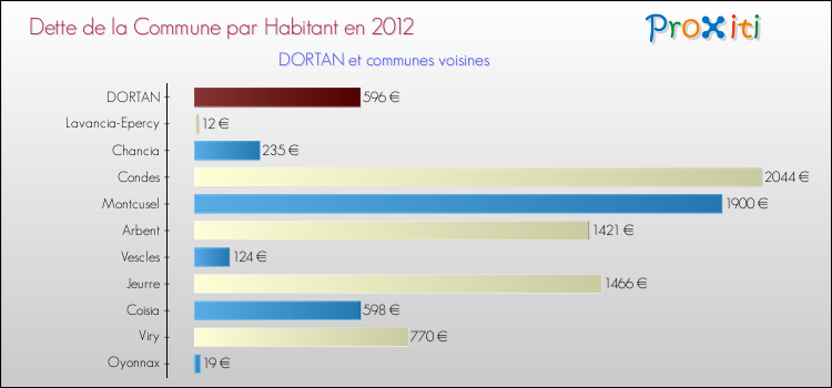 Dette par habitant de la commune en 2012 pour DORTAN et les communes proches Comparaison de la dette par habitant de la commune en 2012 pour DORTAN et les communes voisines