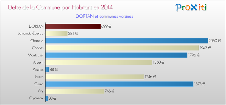 Dette par habitant de la commune en 2014 pour DORTAN et les communes proches Comparaison de la dette par habitant de la commune en 2014 pour DORTAN et les communes voisines