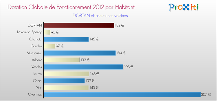 Montant des dotations globales de fonctionnement DGF par Habitant pour DORTAN et les communes proches Comparaison des des dotations globales de fonctionnement DGF par habitant pour DORTAN et les communes voisines