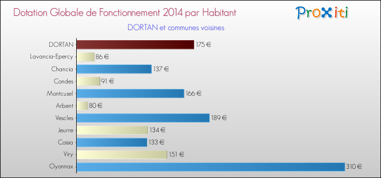 Montant des dotations globales de fonctionnement DGF par Habitant pour DORTAN et les communes proches en 2014. Comparaison des des dotations globales de fonctionnement DGF par habitant pour DORTAN et les communes voisines en 2014.