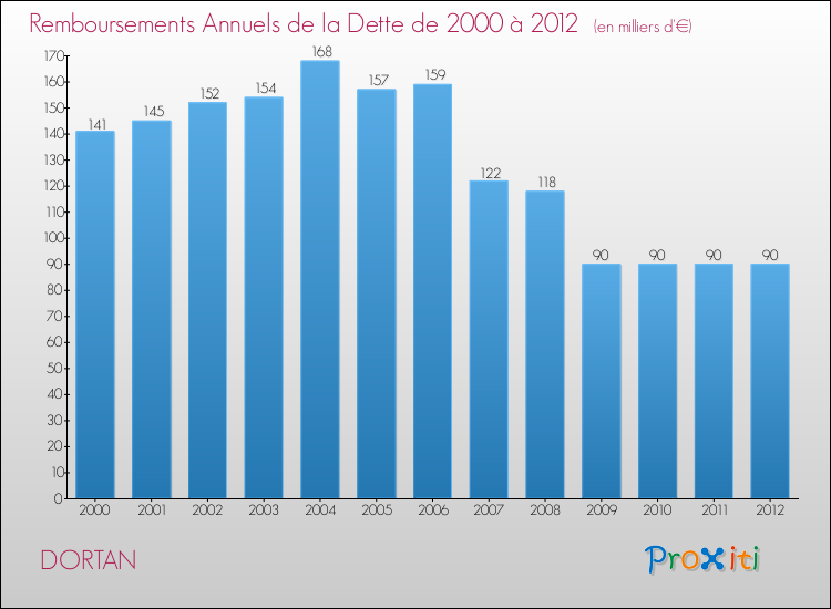 Evolution de l'annuité de la dette pour la commune de DORTAN de 2000 à 2012 Annuités de la dette pour DORTAN de 2000 à 2012