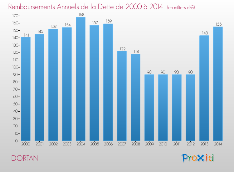 Evolution de l'annuité de la dette pour la commune de DORTAN de 2000 à 2014 Annuités de la dette pour DORTAN de 2000 à 2014