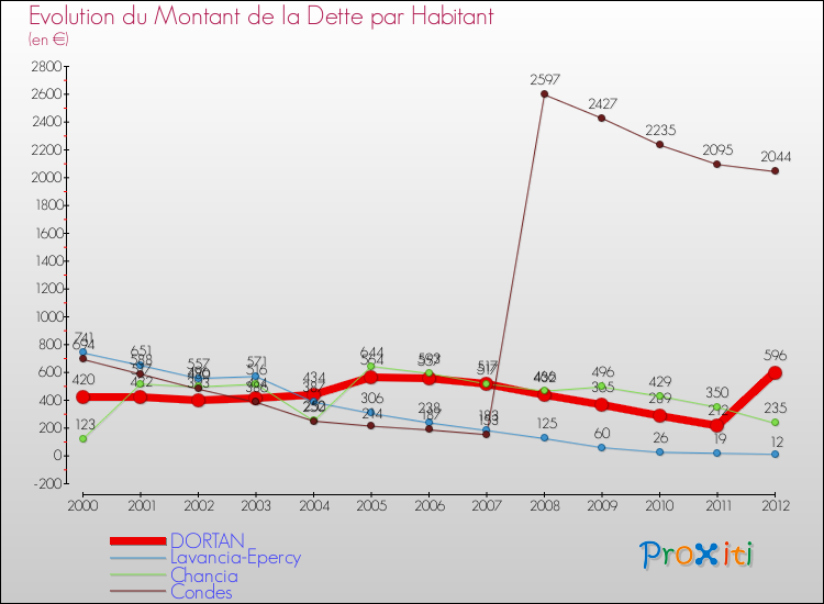 Evolution de la dette par habitant pour la commune de DORTAN et les communes proches de 2000 à 2012 Comparaison de la dette par habitant pour DORTAN et les communes voisines de 2000 à 2012
