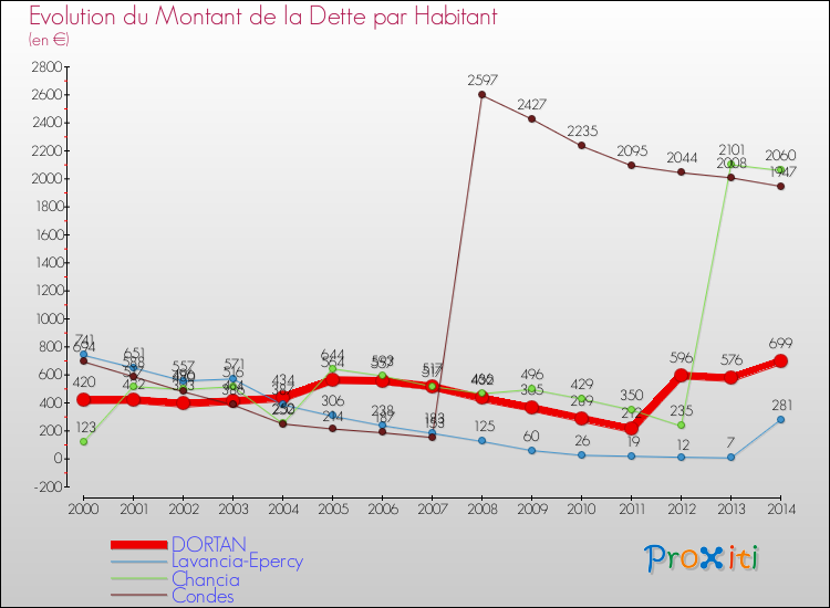 Evolution de la dette par habitant pour la commune de DORTAN et les communes proches de 2000 à 2014 Comparaison de la dette par habitant pour DORTAN et les communes voisines de 2000 à 2014