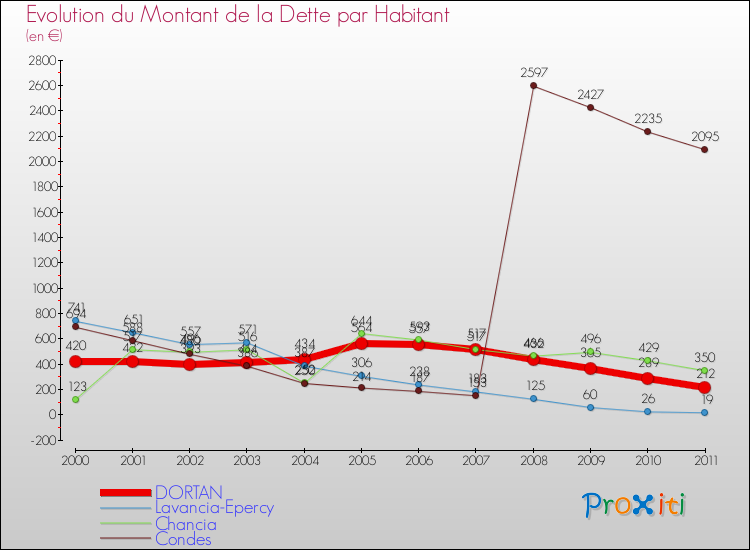 Evolution de la dette par habitant pour la commune de DORTAN et les communes proches Comparaison de la dette par habitant pour DORTAN et les communes voisines