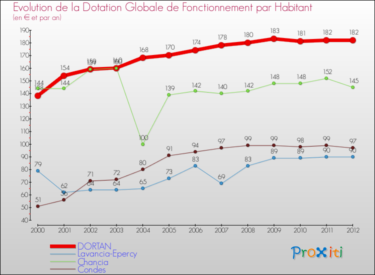 Evolution et montant de la dotation globale de fonctionnement par Habitant pour DORTAN et les communes proches Comparaison des dotations globales de fonctionnement par habitant pour DORTAN et les communes voisines