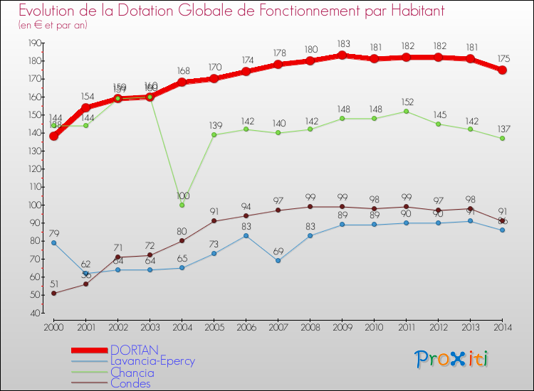 Evolution et montant de la dotation globale de fonctionnement par Habitant pour DORTAN et les communes proches de 2000 à 2014. Comparaison des dotations globales de fonctionnement par habitant pour DORTAN et les communes voisines de 2000 à 2014.