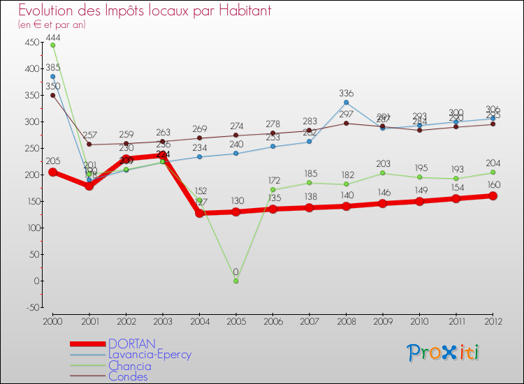 Evolution et montant des impôts locaux par Habitant pour DORTAN et les communes proches Comparaison des impôts locaux par habitant pour DORTAN et les communes voisines