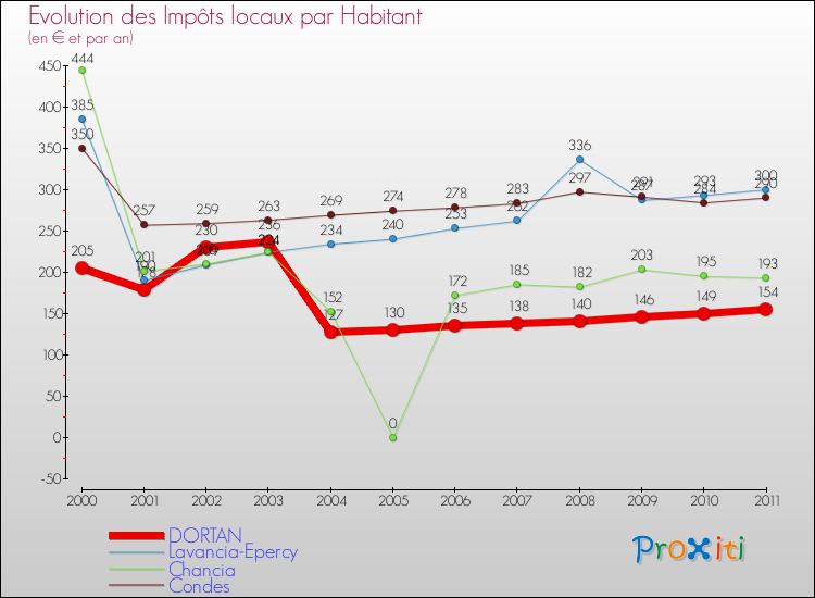 Evolution et montant des impôts locaux par Habitant pour DORTAN et les communes proches Comparaison des impôts locaux par habitant pour DORTAN et les communes voisines