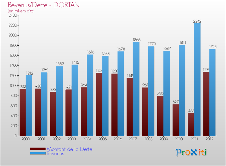 Evolution comparée de la dette et des revenus pour la commune de DORTAN de 2000 à 2012 Comparaison de la dette et des revenus pour DORTAN de 2000 à 2012