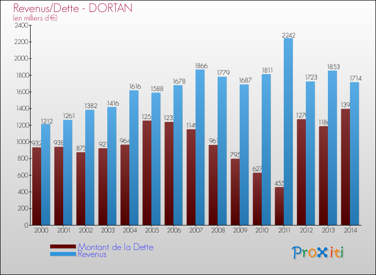 Evolution comparée de la dette et des revenus pour la commune de DORTAN de 2000 à 2014 Comparaison de la dette et des revenus pour DORTAN de 2000 à 2014