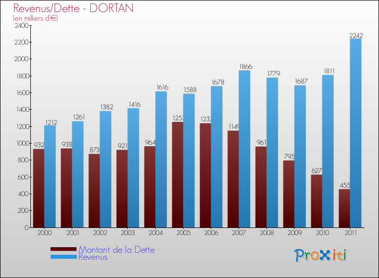 Evolution comparée de la dette et des revenus pour la commune de DORTAN de 2000 à 2011 Comparaison de la dette et des revenus pour DORTAN de 2000 à 2011