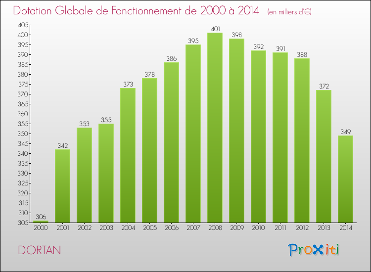 Evolution du montant de la Dotation Globale de Fonctionnement pour la commune de DORTAN de 2000 à 2014 Evolution du montant de la Dotation Globale de Fonctionnement pour DORTAN de 2000 à 2014