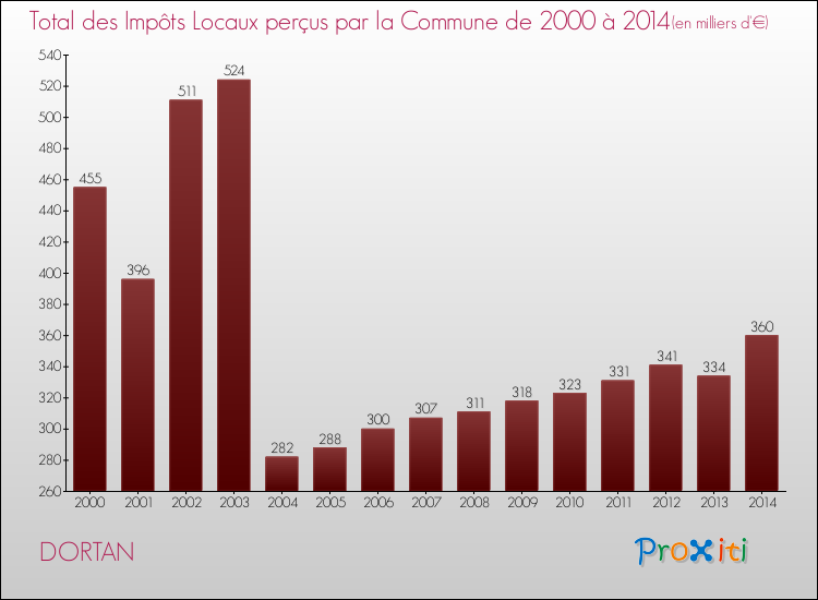 Evolution des Impôts Locaux pour la commune de DORTAN de 2000 à 2014 Evolution des Impôts Locaux pour DORTAN de 2000 à 2014