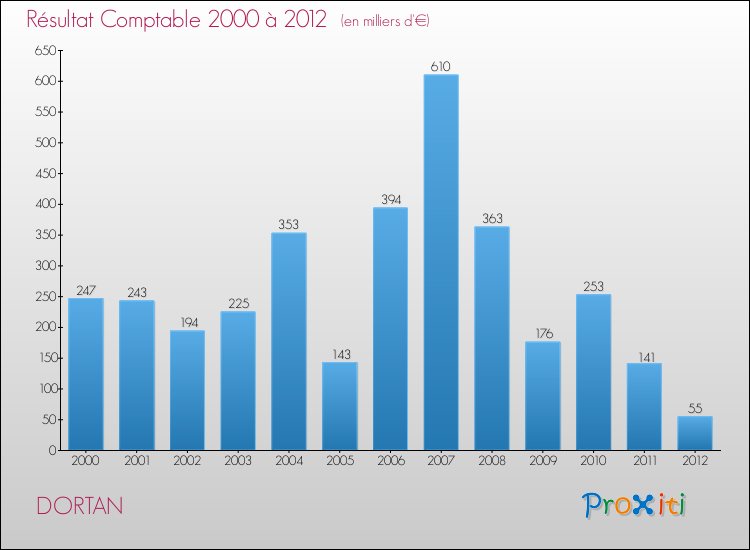 Evolution du résultat comptable pour la commune de DORTAN de 2000 à 2012 Evolution du résultat comptable pour DORTAN de 2000 à 2012
