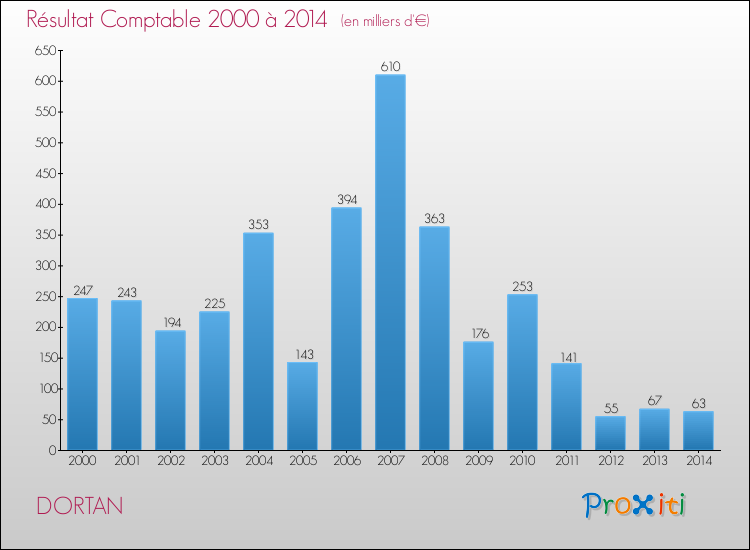 Evolution du résultat comptable pour la commune de DORTAN de 2000 à 2014 Evolution du résultat comptable pour DORTAN de 2000 à 2014
