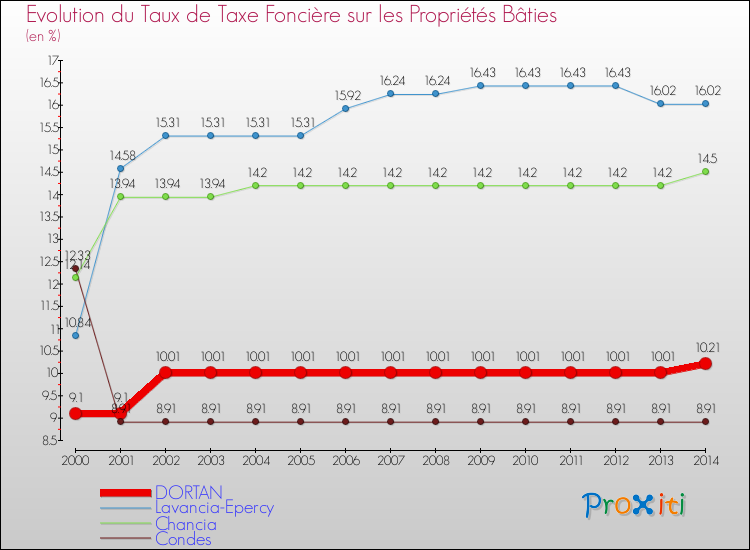 Evolution du taux de la taxe foncière sur le bati pour DORTAN et les communes proches de 2000 à 2014 Comparaison des taux de taxe foncière sur le bati pour DORTAN et les communes voisines de 2000 à 2014