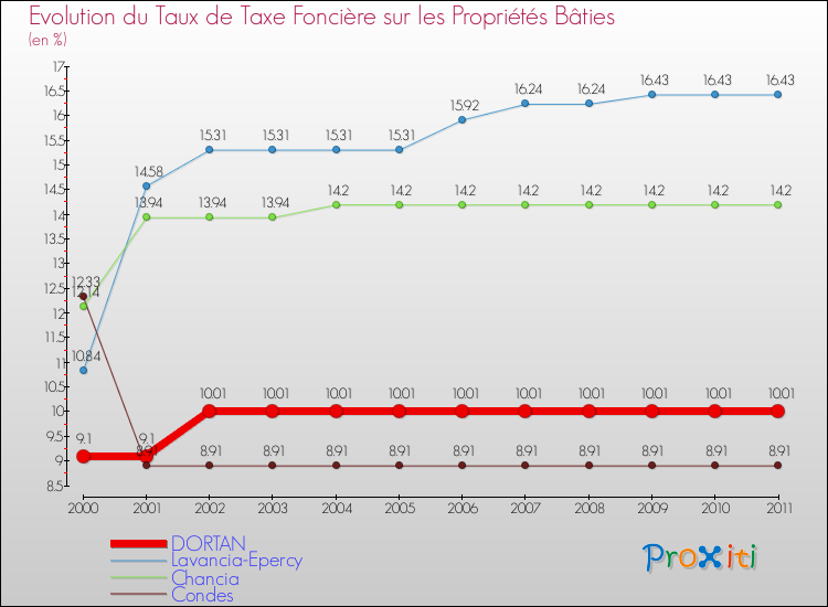 Evolution du taux de la taxe foncière sur le bati pour DORTAN et les communes proches Comparaison des taux de taxe foncière sur le bati pour DORTAN et les communes voisines