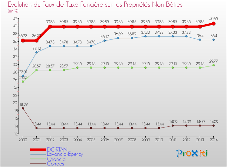 Evolution du taux de la taxe foncière sur les immeubles et terrains non batis pour DORTAN et les communes proches de 2000 à 2014 Comparaison des taux de la taxe foncière sur les immeubles et terrains non batis pour DORTAN et les communes voisines de 2000 à 2014