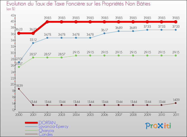 Evolution du taux de la taxe foncière sur les immeubles et terrains non batis pour DORTAN et les communes proches Comparaison des taux de la taxe foncière sur les immeubles et terrains non batis pour DORTAN et les communes voisines