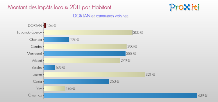 Montant des impôts locaux par Habitant pour DORTAN et les communes proches Comparaison des impôts locaux par habitant pour DORTAN et les communes voisines