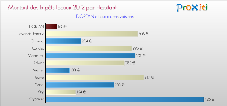 Montant des impôts locaux par Habitant pour DORTAN et les communes proches Comparaison des impôts locaux par habitant pour DORTAN et les communes voisines