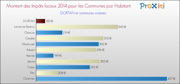 Montant des impôts locaux par Habitant pour DORTAN et les communes proches en 2014 Comparaison des impôts locaux par habitant pour DORTAN et les communes voisines en 2014