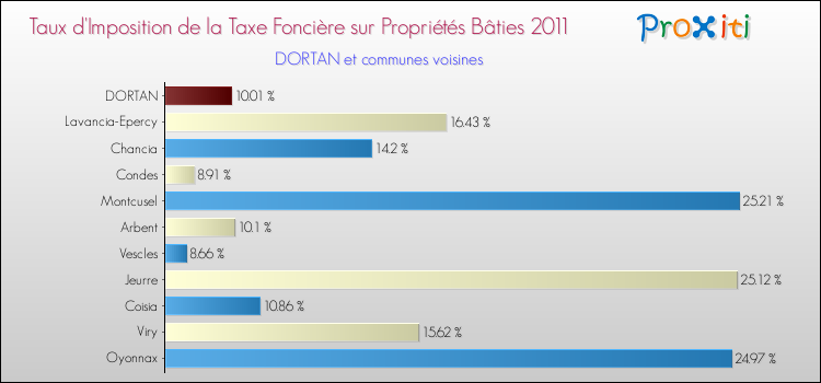 Taux d'imposition de la taxe foncière sur le bati 2011 pour DORTAN et les communes proches Comparaison des taux d'imposition de la taxe foncière sur le bati 2011 pour DORTAN et les communes voisines