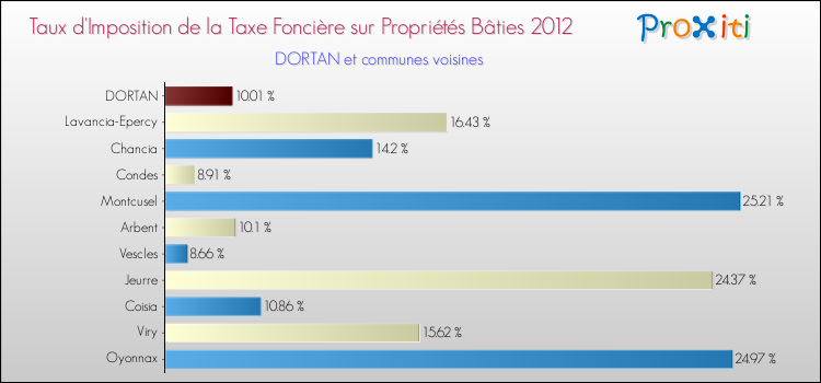 Taux d'imposition de la taxe foncière sur le bati 2012 pour DORTAN et les communes proches Comparaison des taux d'imposition de la taxe foncière sur le bati 2012 pour DORTAN et les communes voisines