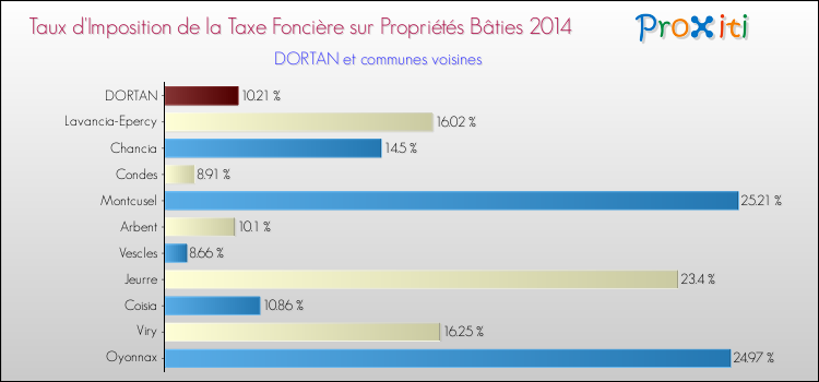Taux d'imposition de la taxe foncière sur le bati 2014 pour DORTAN et les communes proches Comparaison des taux d'imposition de la taxe foncière sur le bati 2014 pour DORTAN et les communes voisines