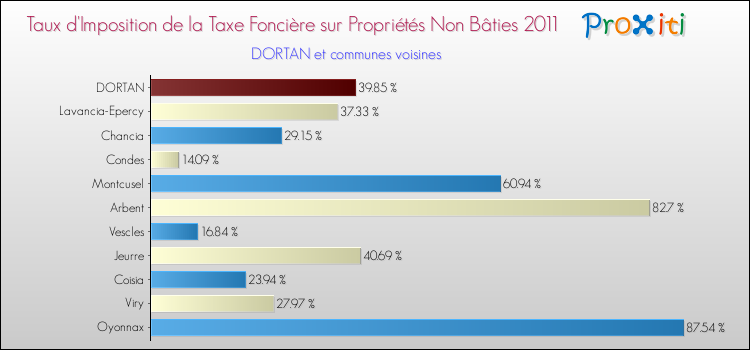 Taux d'imposition de la taxe foncière sur les immeubles et terrains non batis 2011 pour DORTAN et les communes proches Comparaison des taux d'imposition de la taxe foncière sur les immeubles et terrains non batis 2011 pour DORTAN et les communes voisines
