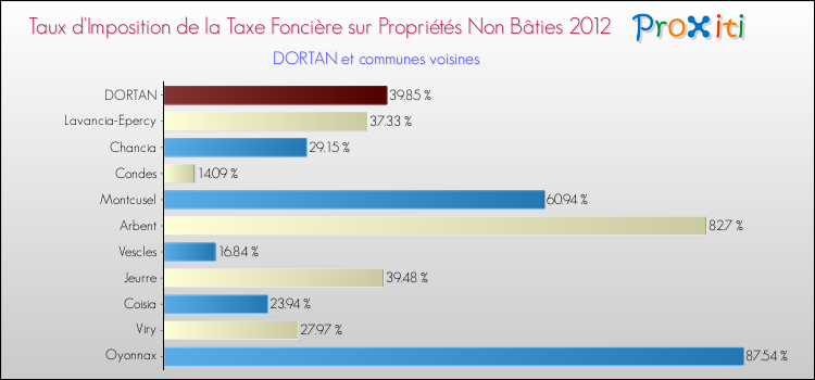 Taux d'imposition de la taxe foncière sur les immeubles et terrains non batis 2012 pour DORTAN et les communes proches Comparaison des taux d'imposition de la taxe foncière sur les immeubles et terrains non batis 2012 pour DORTAN et les communes voisines
