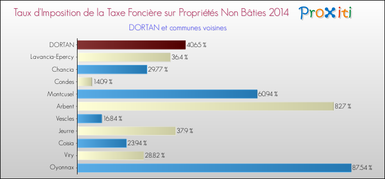 Taux d'imposition de la taxe foncière sur les immeubles et terrains non batis 2014 pour DORTAN et les communes proches Comparaison des taux d'imposition de la taxe foncière sur les immeubles et terrains non batis 2014 pour DORTAN et les communes voisines