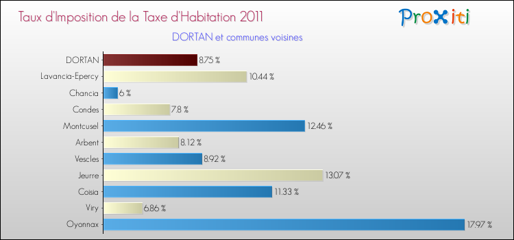 Taux d'imposition de la taxe d'habitation 2011 pour DORTAN et les communes proches Comparaison des taux d'imposition de la taxe d'habitation 2011 pour DORTAN et les communes voisines